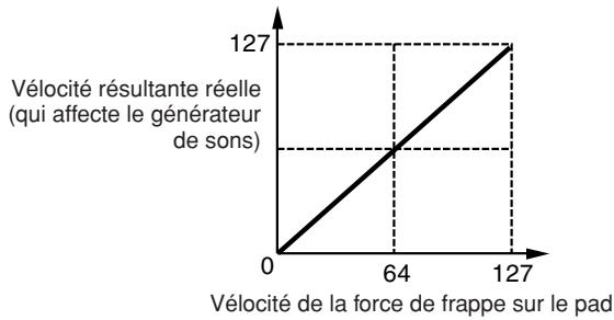 YAMAHA DTX900M - ⑥ VelSensOfs (Velocity Sensitivity Offset) (Décalage de la sensibilité à la velocité) - 3