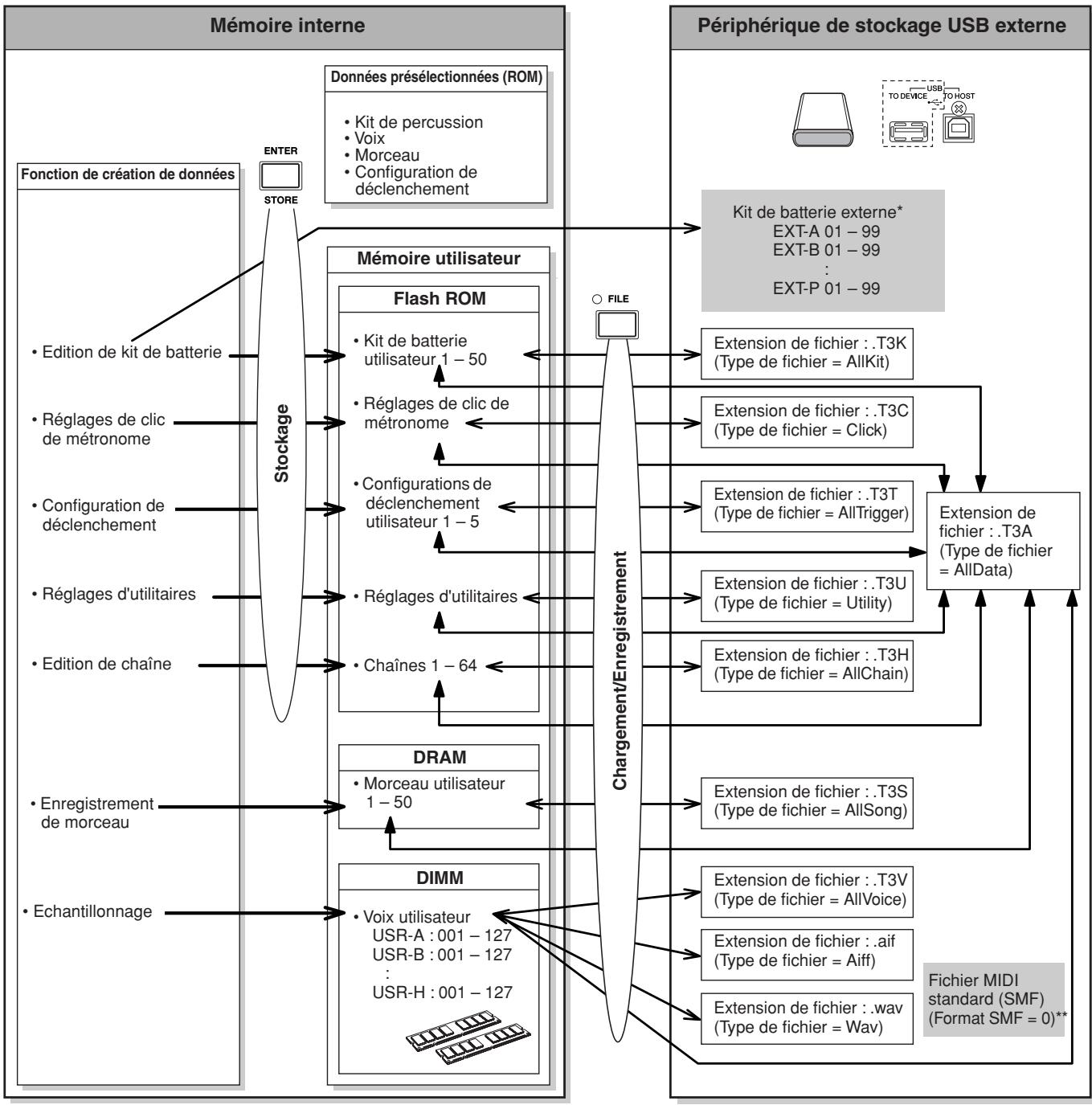YAMAHA DTX900M - Structure de la mémoire - 1