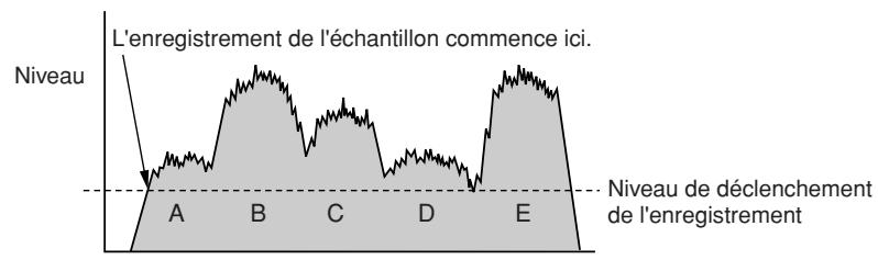 YAMAHA DTX900M - - Lancement de l'enregistrement lorsque le signal d'entrée dépasse la valeur de Trigger Level (Niveau de déclenchement) - 2