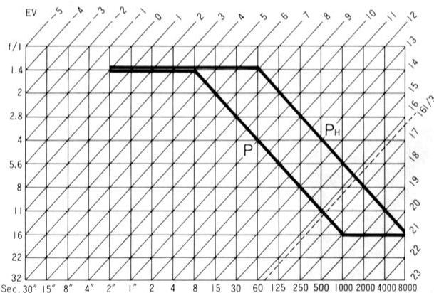 NIKON F-801S - Profil du double programme (par ex. avec AF 50mm f/1,4, 100 ISO) - 1