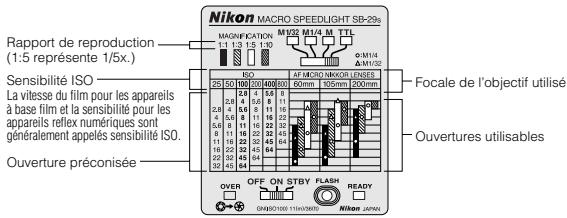 NIKON SB-29S - Determine la plage de distances de prise de vue appropriée Utilisation du tableau de correspondance ouverture/rapport de reproduction (ave l'objet en position normale) - 1