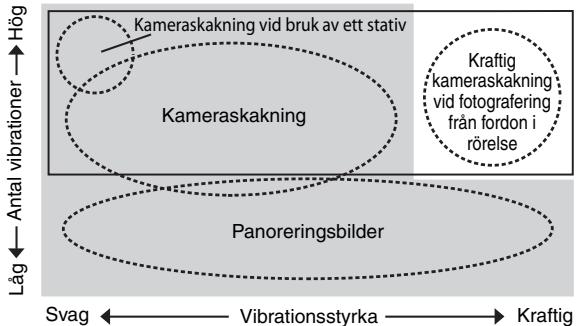 NIKON AF-S NIKKOR 200MM F-2G ED VR II - Läge für vibrationsreducing (VRII) Grundläggande koncept bakom vibrationsreducing - 1