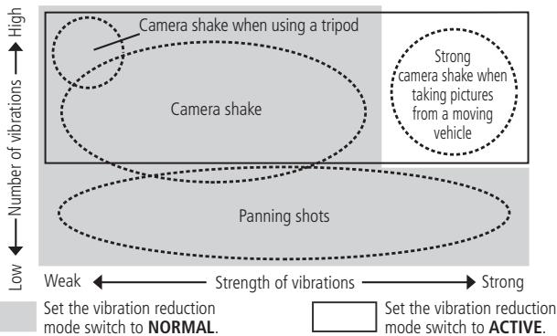 NIKON AF-S NIKKOR 200MM F-2G ED VR II - Basic concept of vibration reduction - 1