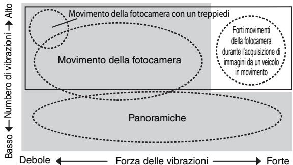 NIKON AF-S NIKKOR 200MM F-2G ED VR II - Principio di funzionamento della riduzione vibrazioni - 1