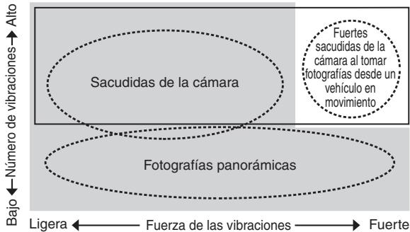NIKON AF-S NIKKOR 28-300MM F-3.5-5.6G ED VR - - Modelo de reducción de la vibración (VR II)   Conceptos Basics sobre la reducción de la vibración - 1