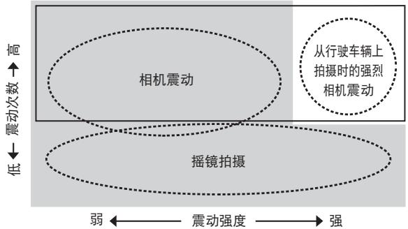 NIKON AF-S NIKKOR 28-300MM F-3.5-5.6G ED VR - 减震的基本概念 - 1