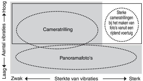 NIKON AF-S NIKKOR 28-300MM F-3.5-5.6G ED VR - Vibratiereductiemodus (VR II) Basisconcept van vibratiereductie - 1