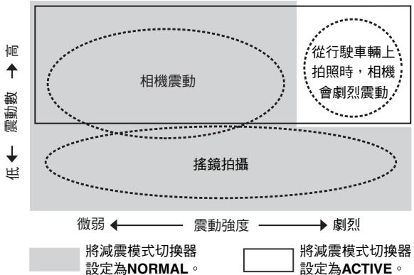 NIKON AF-S NIKKOR 28-300MM F-3.5-5.6G ED VR - 减震的基本概念 - 1