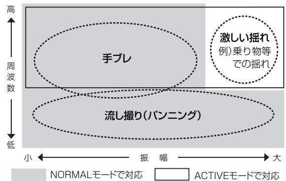 NIKON AF-S NIKKOR 28-300MM F-3.5-5.6G ED VR - 手PLV補正機（VRI） - 1