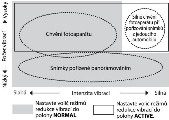 NIKON AF-S NIKKOR 28-300MM F-3.5-5.6G ED VR - Základní koncepce redukce vibrác - 1