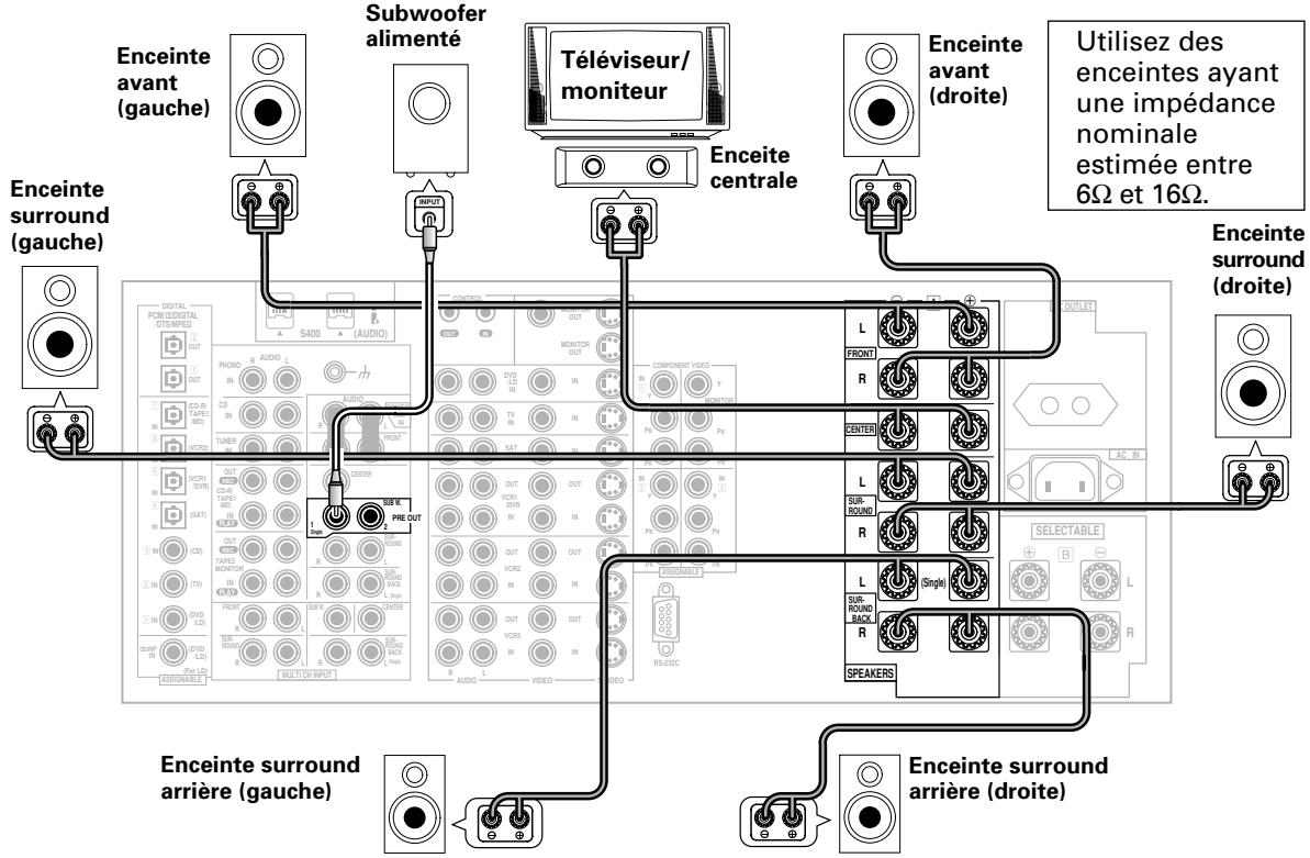 Subwoofer alimenté Téléviseur/moniteur Enceinte avant (gauche) Enceinte surround (gauche) Enceinte surround (droite) Utilisez des enceintes ayant une impédance nominale estimée entre 6Ω et 16Ω. Enceinte surround (droite) Enceinte surround arrière (gauche) Enceinte surround arrière (droite)