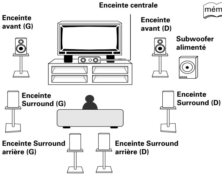 Enceinte centrale mém Enceinte avant (G) Enceinte avant (D) Subwoofer alimenté Enceinte Surround (G) Enceinte Surround (D) Enceinte Surround arrière (G) Enceinte Surround arrière (D)