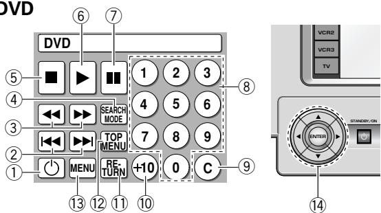 DVD DVD 5 4 3 2 1 ⑤ ⑥ ⑦ 1 2 3 4 5 6 SEARCH MODE 7 8 9 TOP MENU MENU RE-TURN +10 0 C 13 12 11 10 ⑧ ⑨ ⑩ VCR2 VCR3 TV STANDARD/ON ENTER 14