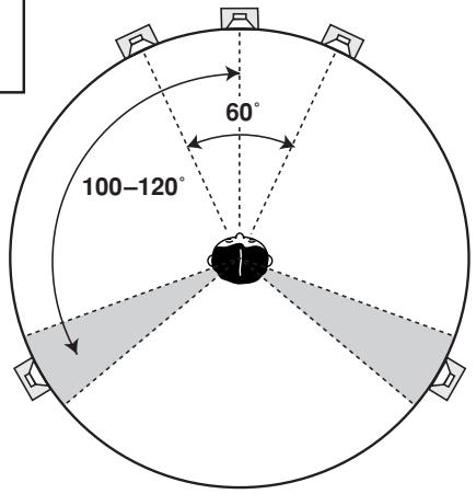 60° 100-120°