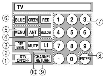 TV BLUE GREEN RED 1 2 3 MENU ANT YELLOW 4 5 6 DTV MUTE L1 7 8 9 DTV ON/OFF CHANNEL RETURN · 0 ENTER ⑥ ⑤ ④ ③ ② ① ⑩ ⑧