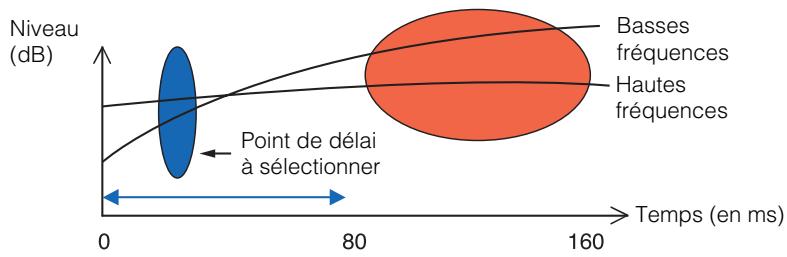 PIONEER SC-LX82 - Modèle 1 : Caracteristiques de la réverbération différentes pour les haute s et basses fréquences - 1