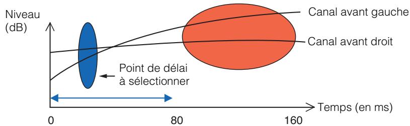 PIONEER SC-LX82 - Modèle 2: Caracteristique de la réverbération différentes pour les différents canaux - 1