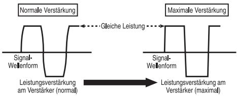 PIONEER GM-3400T - Signalwellenform bei der Ausgabe mit hohem Lautstärkepegel und aktiver Verstärkungssteuerung des Verstärkers - 1