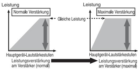PIONEER GM-3400T - Beziehung zwischen der Verstärkung durch den Verstärker und der Ausgabeleistung des Hauptgeräts - 1