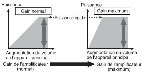 PIONEER GM-3400T - Relation entre le gain de l'amplificateur et la puissance de sortie de l'appareil central - 1