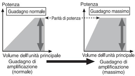PIONEER GM-3400T - Relazione tra il guadagno dell'amplificatore e la potenza di uscita dell'unità principale - 1