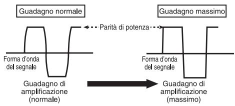 PIONEER GM-3400T - Forma d'onda del segnale con volume di uscita eccessivo e comando del guadagno dell'amplificatore - 1