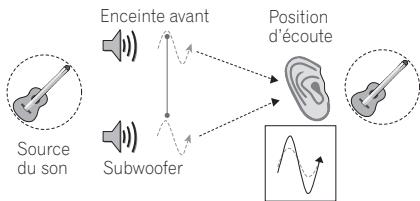 PIONEER HTP-SB510 - Amélioration du son par Phase Control - 2
