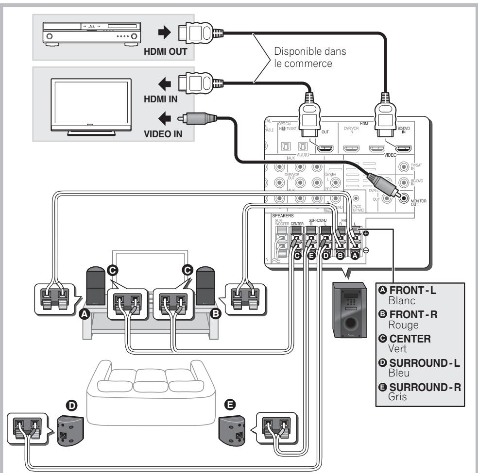 PIONEER HTP-SB510 - Connexions - 1