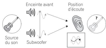 PIONEER HTP-SB510 - Amélioration du son par Phase Control - 1