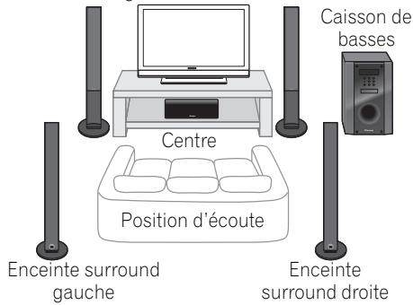 PIONEER HTP-SB510 - Installation du Home Cinéma - 1