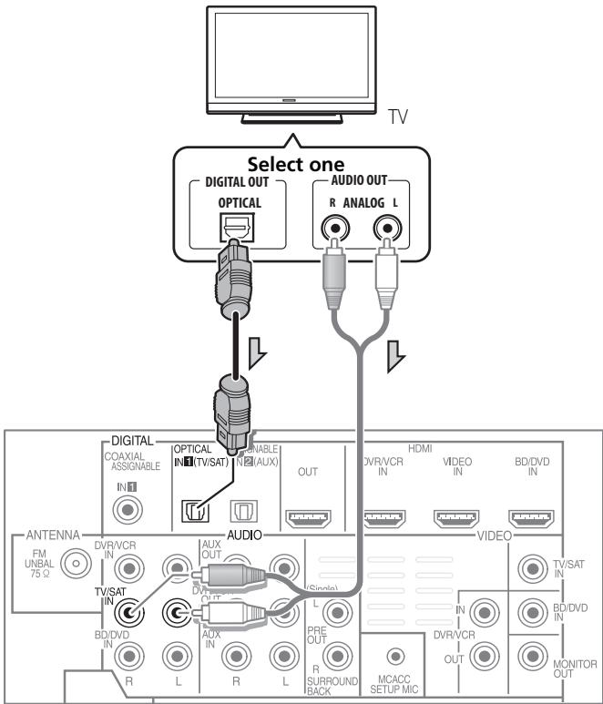 PIONEER HTP-SB510 - Connect your TV (For TV audio) - 1