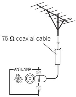 PIONEER HTP-SB510 - Connecting external antennas - 1
