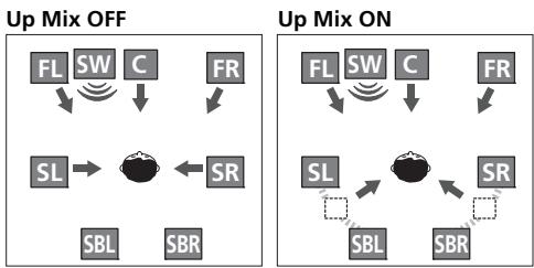 PIONEER HTP-SB510 - Setting the Up Mix function - 1