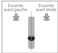 PIONEER HTP-SB510 - - Pendant l'écoute d'une source, appuyez sur STEREO/A.L.C. pour sélectionner les modes "Front Stage Surround Advance". - 1