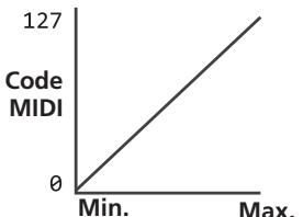 PIONEER DDJ-SR - Lancez le mode utilisaires 1, puis appuyez sur les touches [1/2X (IN)], [2X (OUT)], [PARAMETER  ] ou [PARAMETER]. - 1