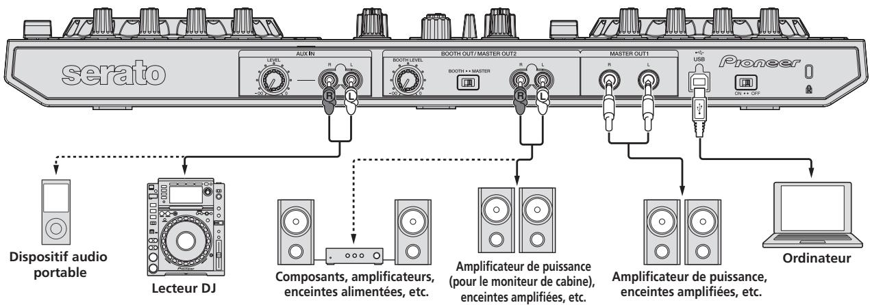 PIONEER DDJ-SR - Raccordement des prises d'entrée/sorting - 1