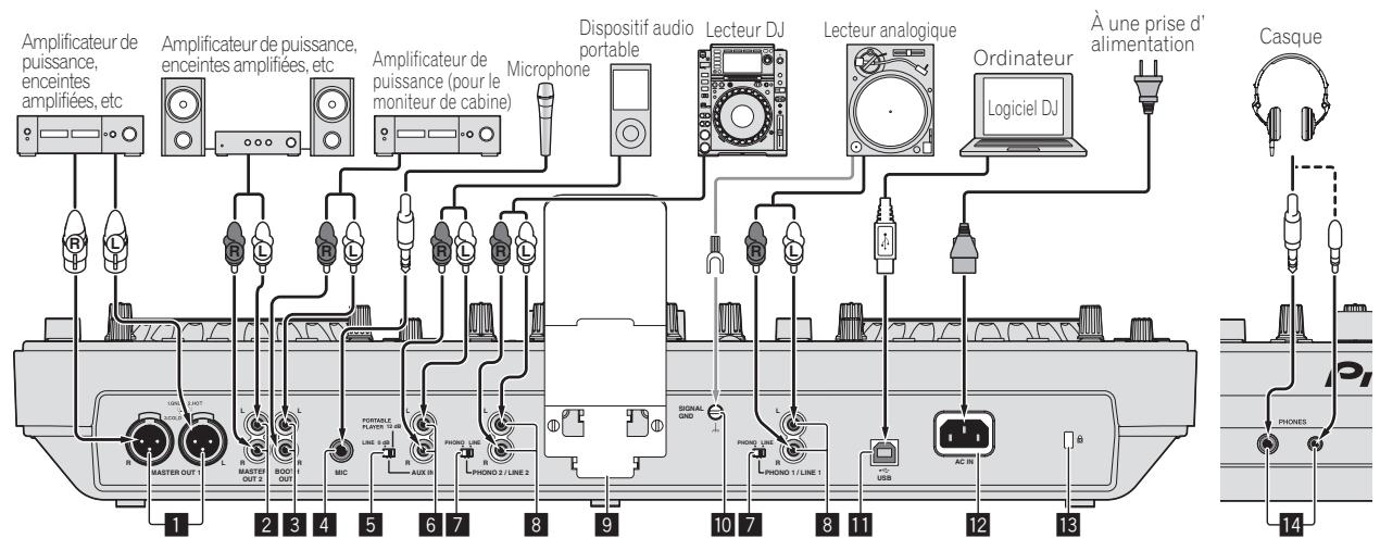 PIONEER XDJ-R1 - Raccordement des prises d'entrée/sortie - 1