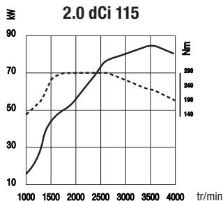 RENAULT TRAFIC - MOTORISATIONS - 2