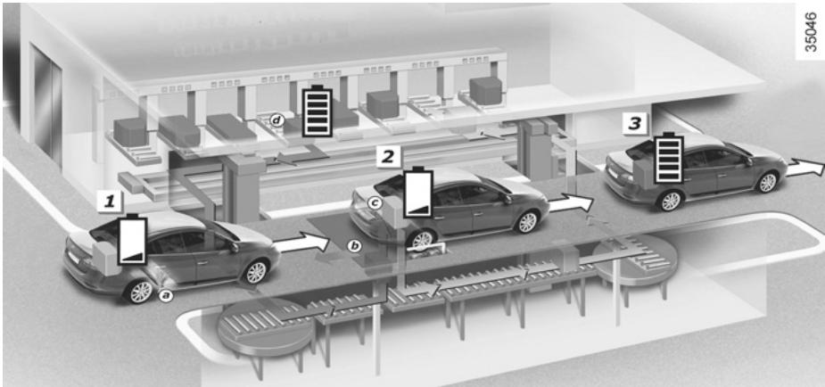 RENAULT FLUENCE ZE 2012 - Systeme d'échange RAPIDE de la batterie de traction - 1