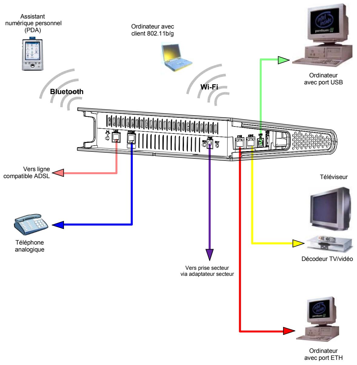 SAGEM LIVEBOX FAST 3202 - Installation de la Passerelle Résidentière - 1