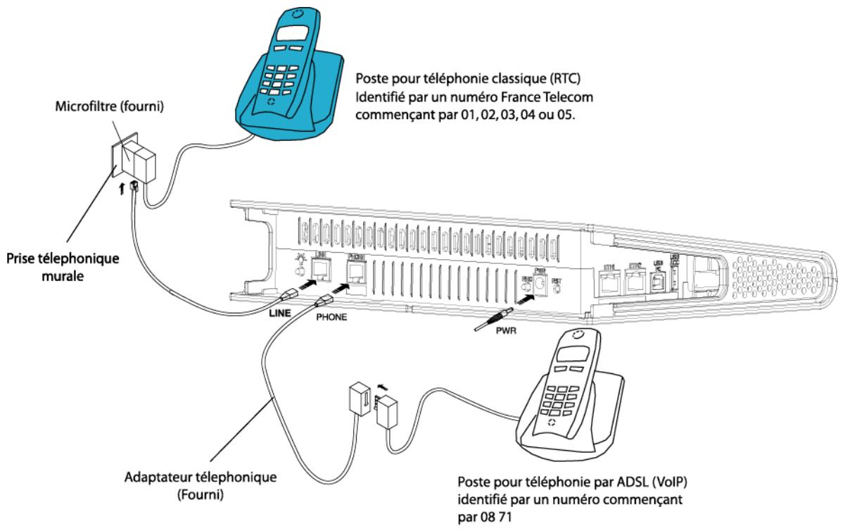 SAGEM LIVEBOX FAST 3202 - Branchement téléphonique analogue - 2