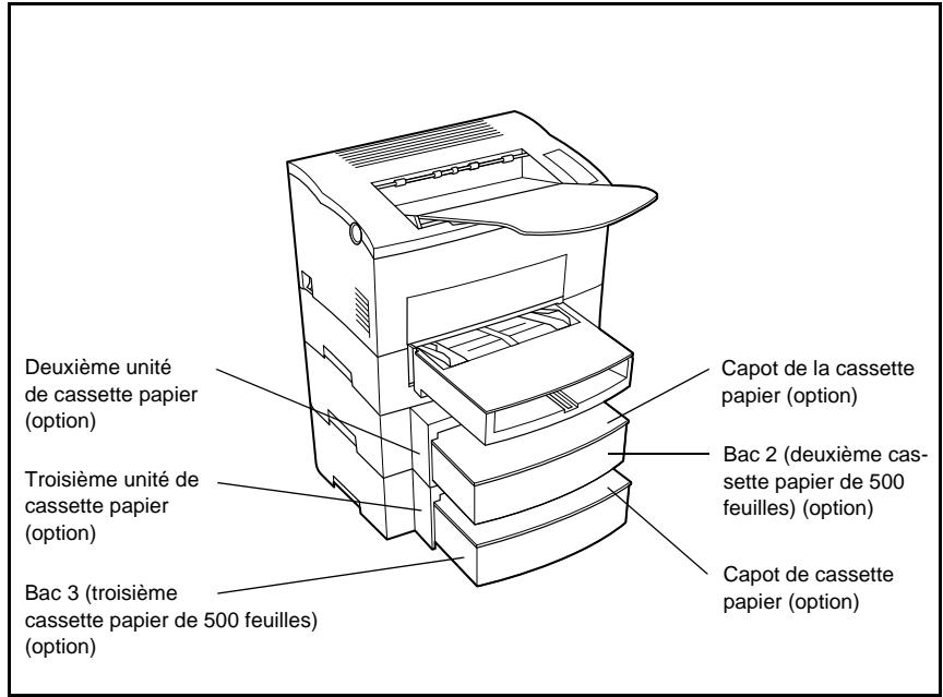 Deuxième unité de cassette papier (option) Troisième unité de cassette papier (option) Bac 3 (troisième cassette papier de 500 feuilles) (option) Capot de la cassette papier (option) Bac 2 (deuxième cassette papier de 500 feuilles) (option) Capot de cassette papier (option)