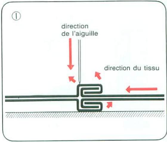 direction de l'aiguille direction du tissu
