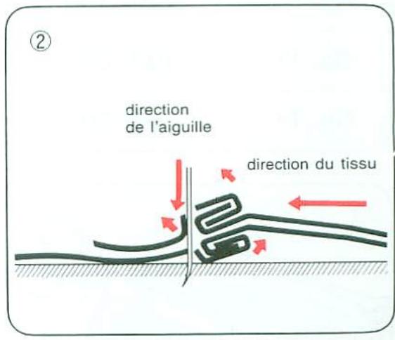direction de l'aiguille direction du tissu