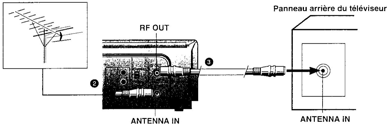 SHARP VC-MH60GM - Raccordement du magnétoscope au téléviseur - 1
