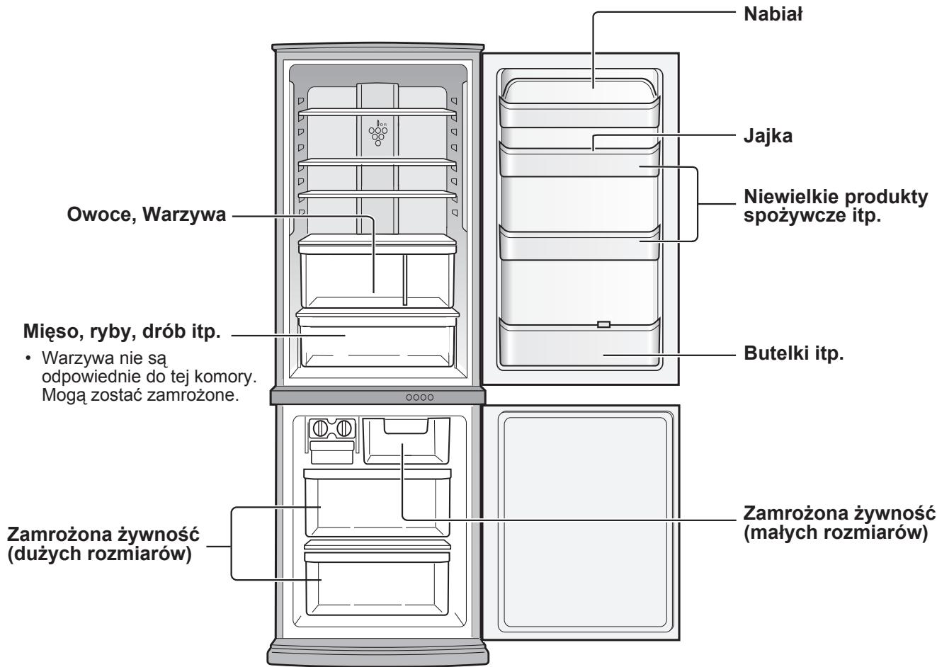 Nabiał Jajka Niewielkie produkty spożywcze itp. Owoce, Warzywa Mieśo, ryby, drób itp. • Warzywa nie są odpowiednie do tej komory. Mogą zostać zamrożone. Butelki itp. Zamrożona żywność (dużych rozmiarów) Zamrożona żywność (małych rozmiarów)