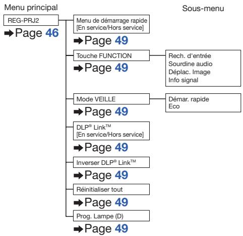 SHARP PG-LX2000 - Rubriques du menu (Suite) - 2