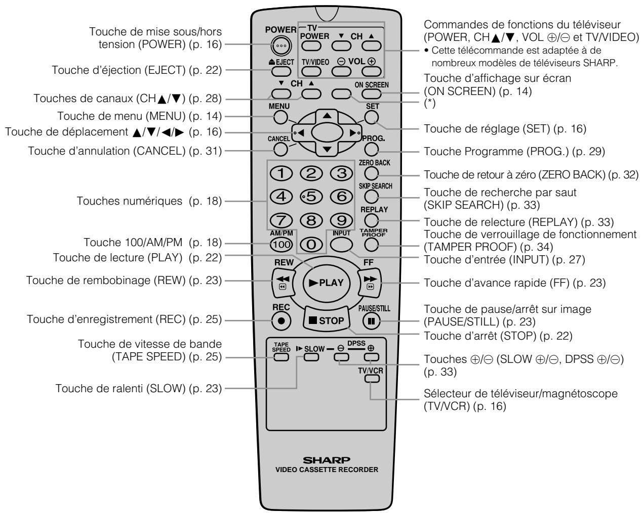 SHARP VC-H811U - Remarque - 3