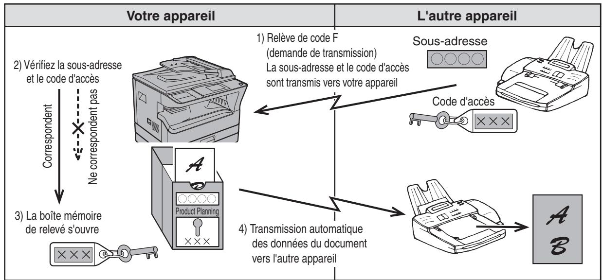 SHARP MX-FX13 - FONCTIONNEMENT DE LA MEMOIRE DE RELEVÉ D'UN CODE F - 1
