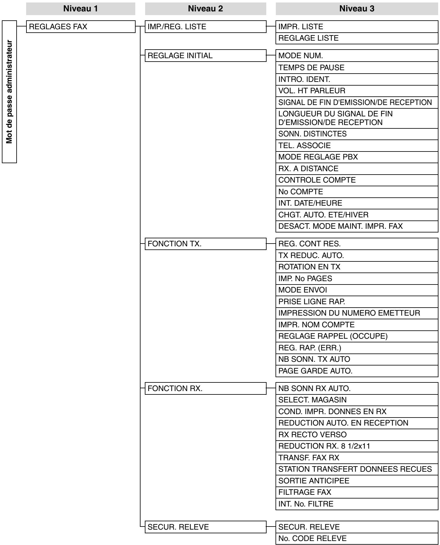 SHARP MX-FX13 - MENU DES REGLAGES ADMINISTRATEUR - 1